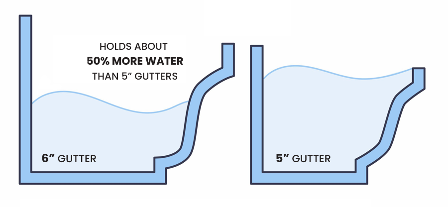 6 inch gutter water capacity advantage